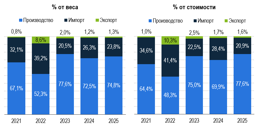 Рисунок 3 – Структура импорта, экспорта и производства rPET-сырья Рисунок 3 – Структура импорта, экспорта и производства rPET-сырья