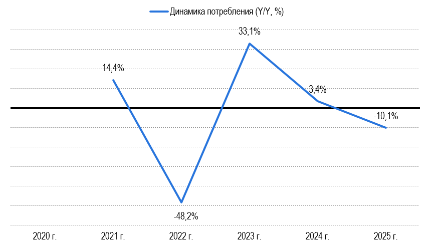 Рисунок 2 – Динамика потребления стиральных средств, в % Рисунок 2 – Динамика потребления стиральных средств, в %