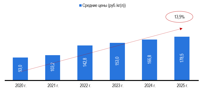 Рисунок 5 – Средние розничные цены на стиральные средства в 2025 г. Рисунок 5 – Средние розничные цены на стиральные средства в 2025 г.