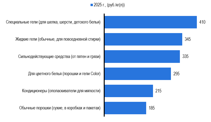 Рисунок 6 – Средние цены на стиральные средства Рисунок 6 – Средние цены на стиральные средства