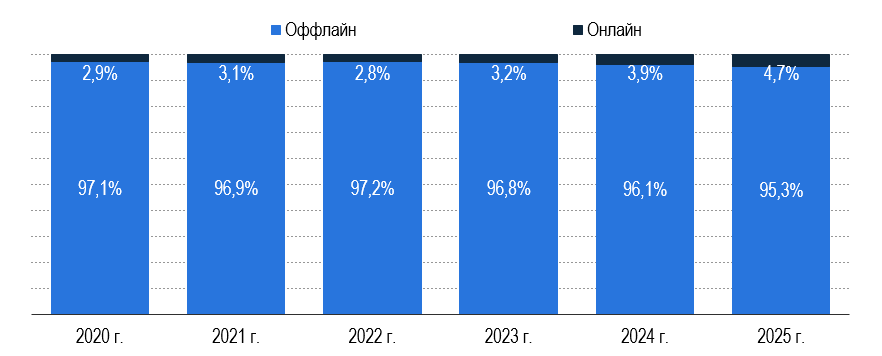 Рисунок 7 – Доля каналов продаж стиральных средств, в % от стоимости Рисунок 7 – Доля каналов продаж стиральных средств, в % от стоимости