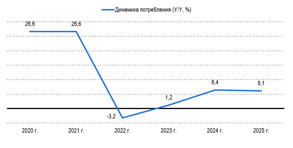 Рисунок 2 – Динамика потребления продукции с заменителями молока Рисунок 2 – Динамика потребления продукции с заменителями молока