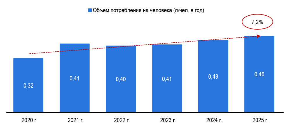 Рисунок 3 – Объем потребления продуктов с заменителями молока на человека Рисунок 3 – Объем потребления продуктов с заменителями молока на человека