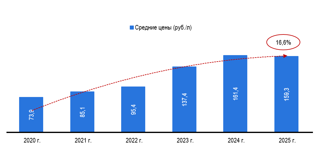 Рисунок 5 – Средние розничные цены на продукцию с заменителями молока в 2025 г. Рисунок 5 – Средние розничные цены на продукцию с заменителями молока в 2025 г.