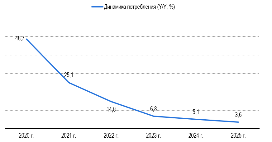 Рисунок 2 – Динамика потребления умных камер видеонаблюдения Рисунок 2 – Динамика потребления умных камер видеонаблюдения