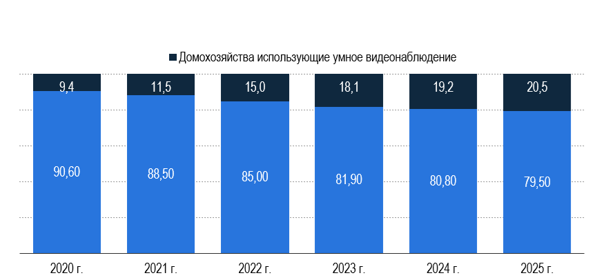 Рисунок 6 – Доля использования умных камер видеонаблюдения в % от общего количества домохозяйств Рисунок 6 – Доля использования умных камер видеонаблюдения в % от общего количества домохозяйств