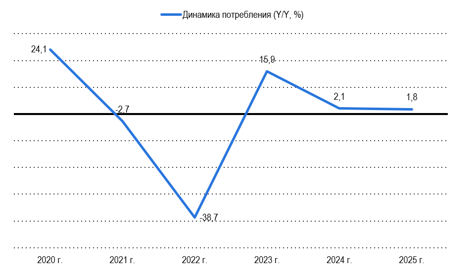 Рис. 2 – Динамика потребления наушников
