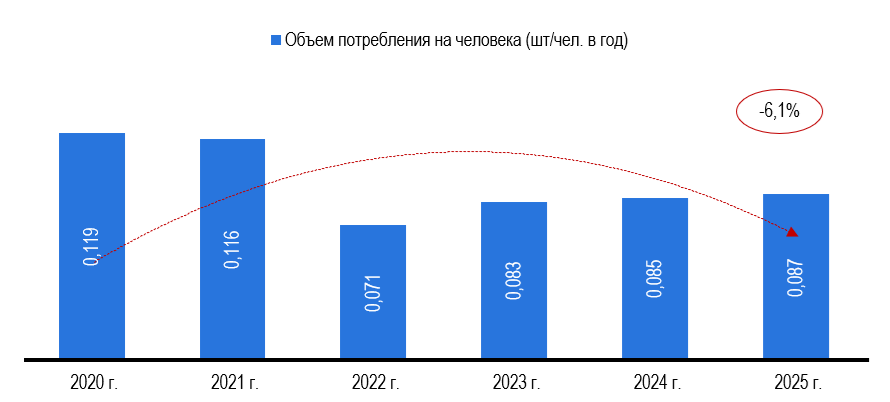 Рис. 3 – Объем потребления наушников