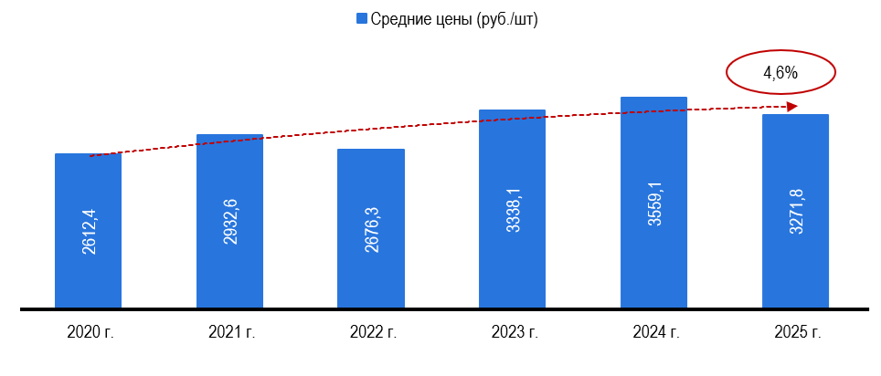 Рис. 5 – Средние розничные цены на наушники в 2025 г