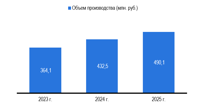 Рис. 7 - Объем производства наушников